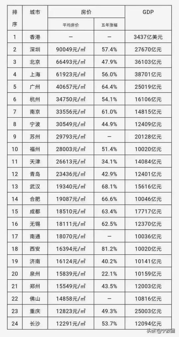 中国城市平均房价