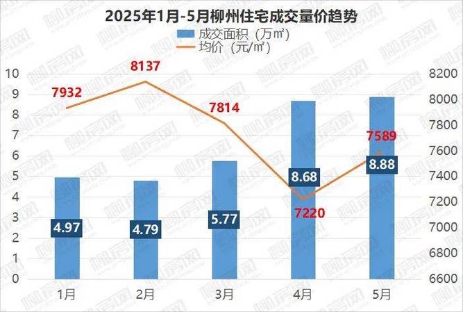 柳州的房价走势