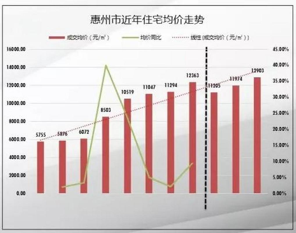 惠州房价2017走势