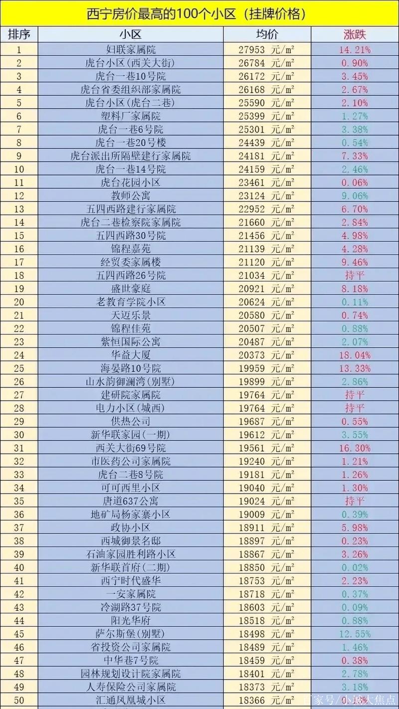 西宁市城南新区房价