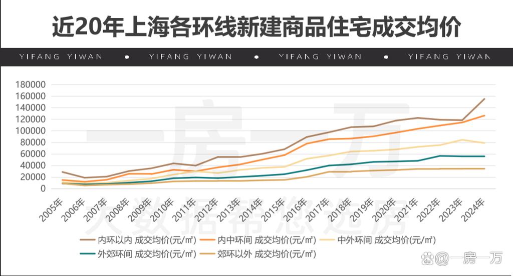 房龄对房价的影响