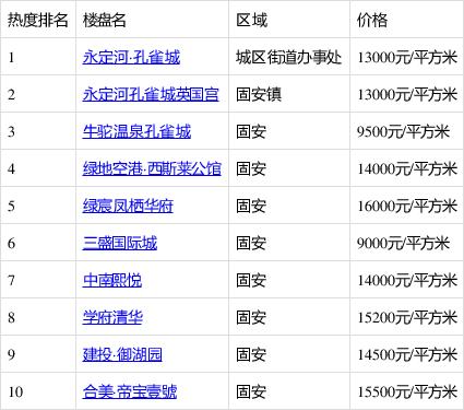 河北固安孔雀城房价