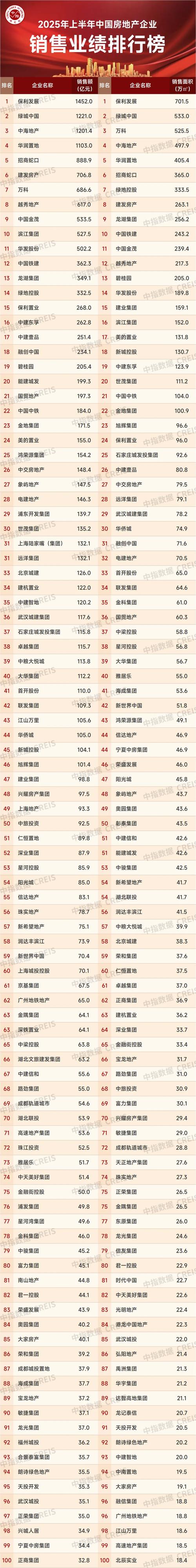 黄梅各楼盘销售排名