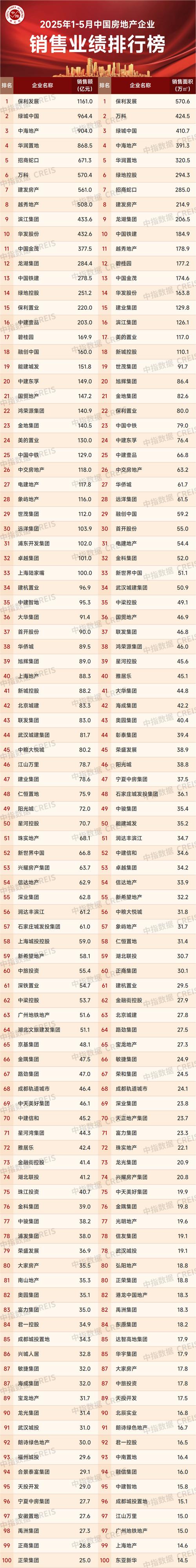 黄梅各楼盘销售排名