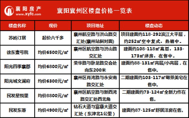 襄阳国色天襄房价