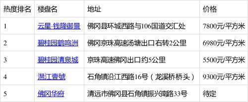 佛冈最新楼盘均价