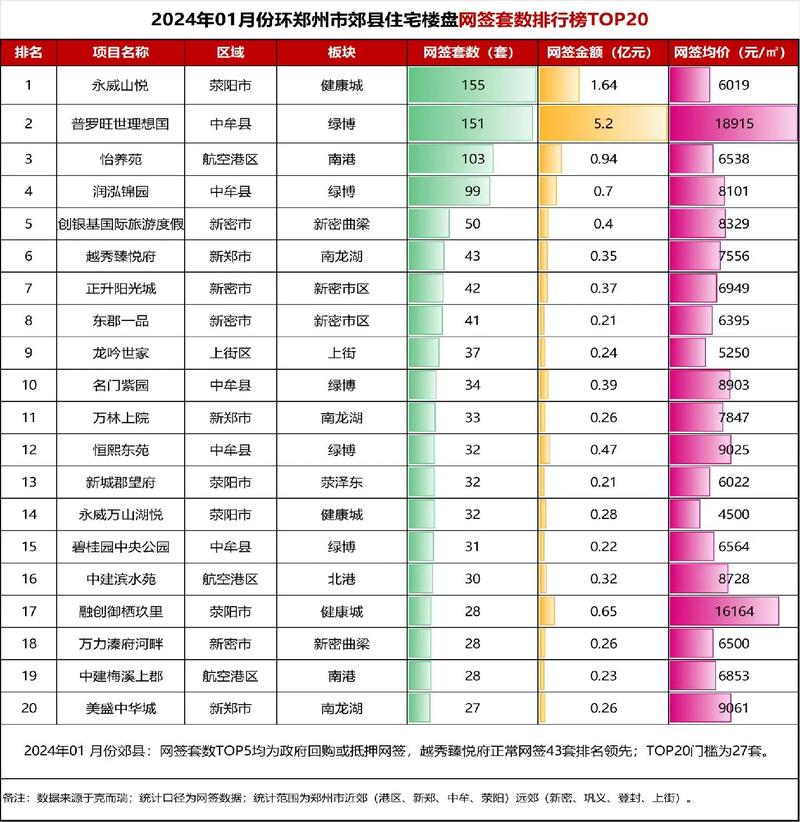 郑州最新楼盘房价