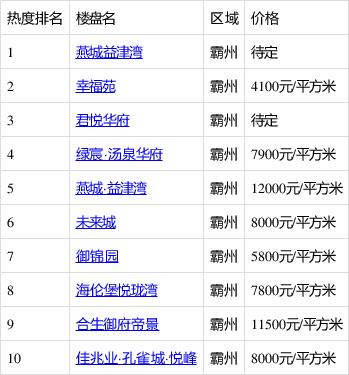 霸州最新楼盘价格