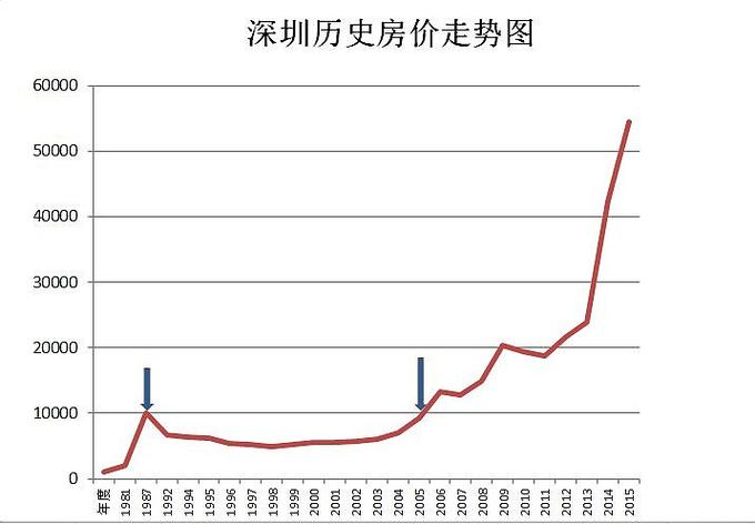 1995年深圳房价