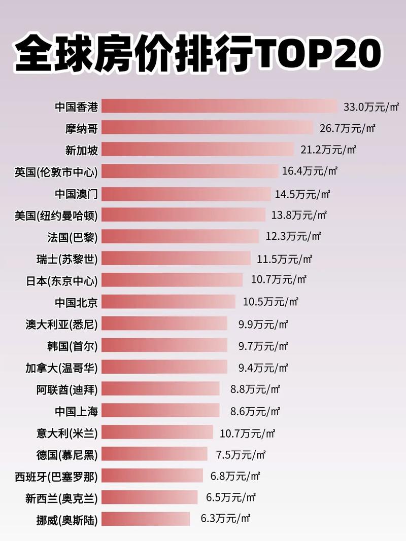 全球房价最贵