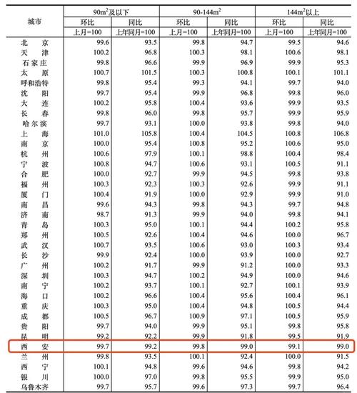 西安市楼盘价格