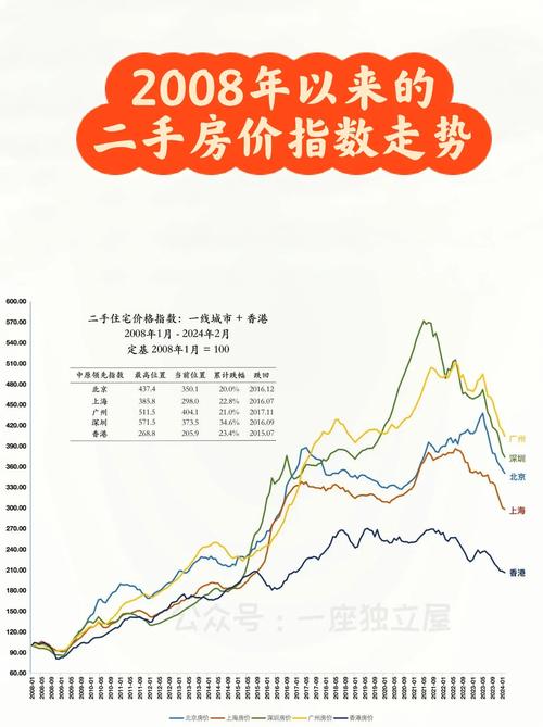 全国二手房价格走势