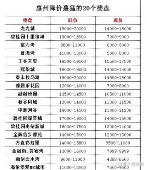 惠州房价多少钱一平米
