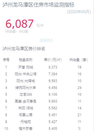 泸州最新楼盘房价