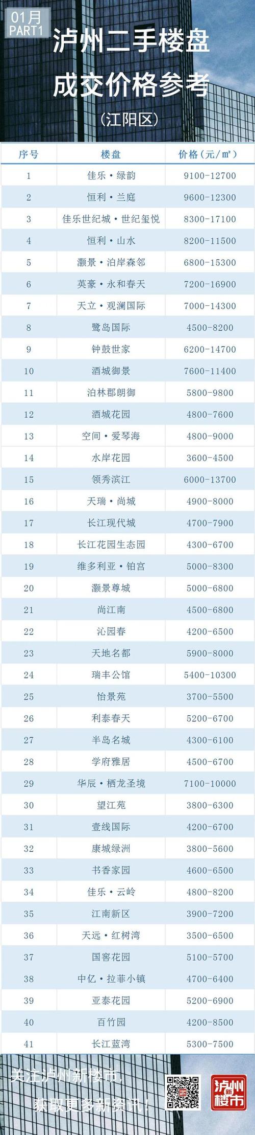 泸州最新楼盘房价