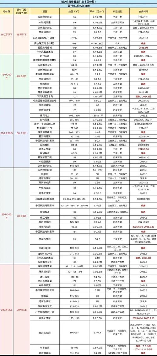 南沙哪个楼盘性价比高
