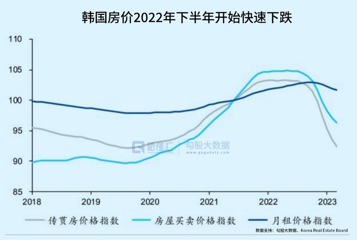 韩国各城市房价
