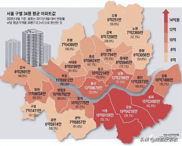 韩国各城市房价