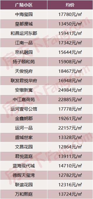 扬州星河蓝湾房价