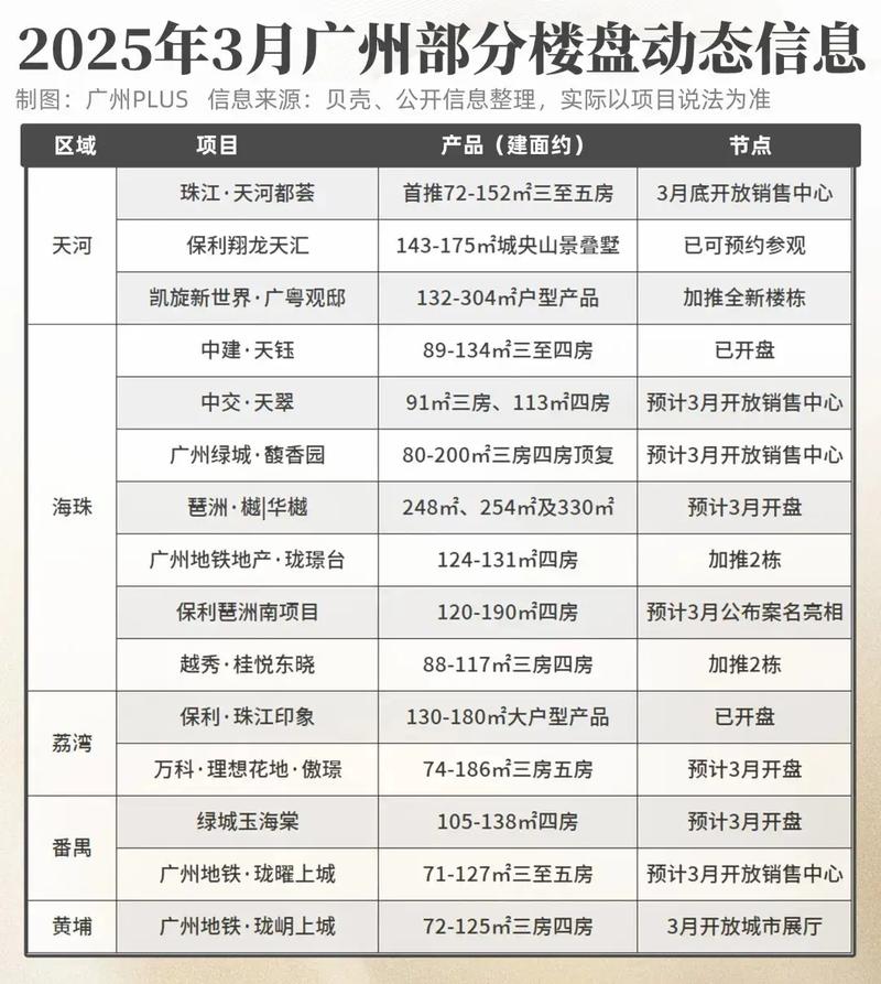 广州最新楼盘信息