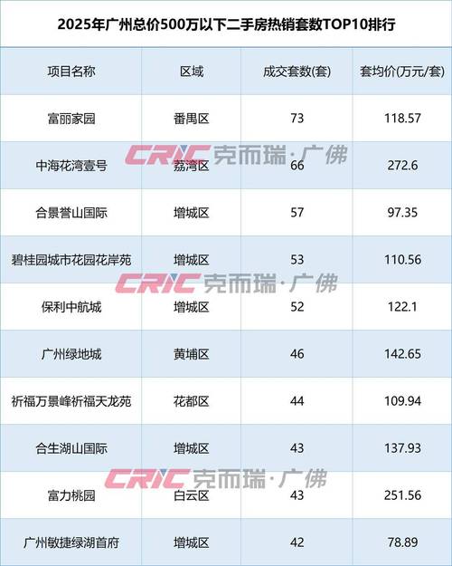 广州最新楼盘信息