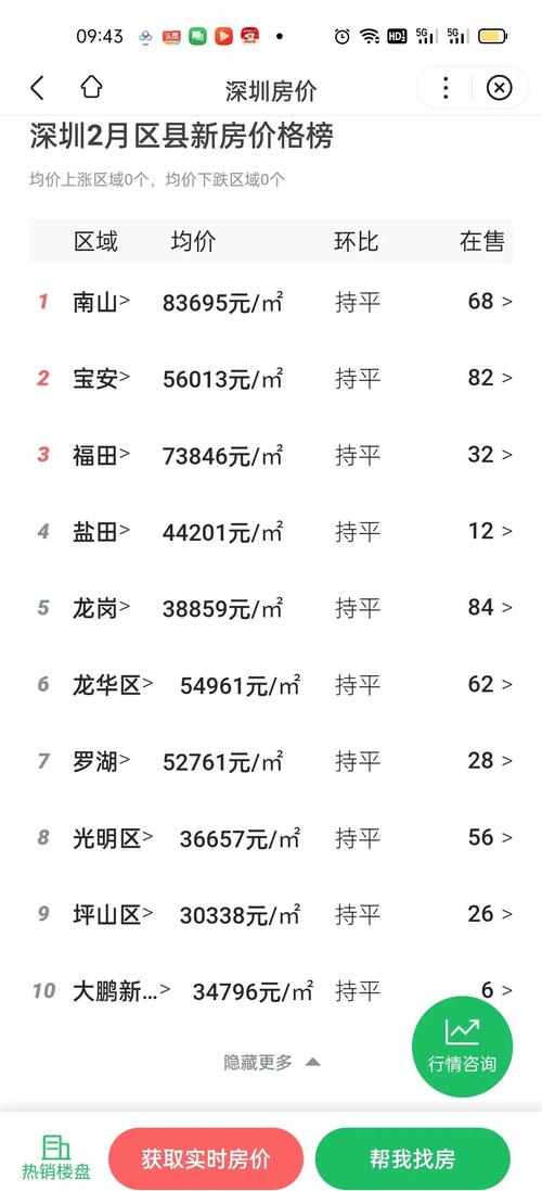 深圳房价未来走势