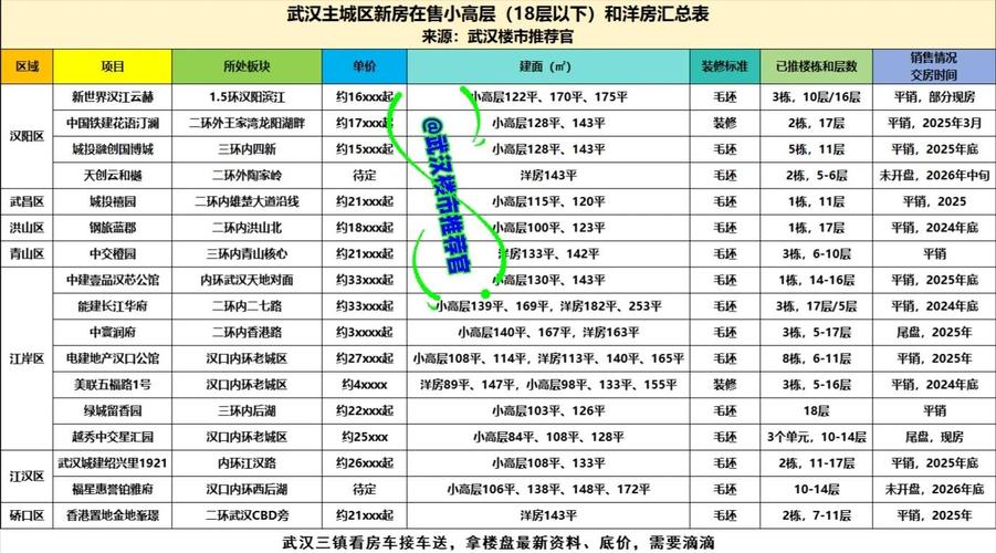 武汉最新楼盘房价