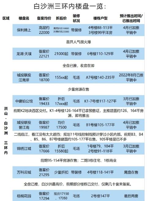 武汉最新楼盘房价