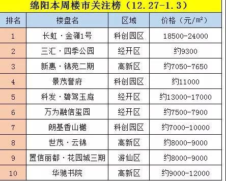 绵阳楼盘及房价