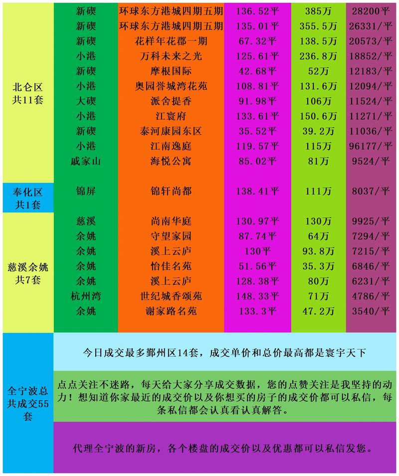 宁波楼盘成交数据