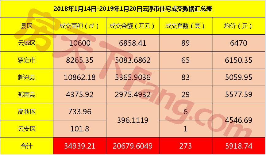 云浮楼盘已售卖信息