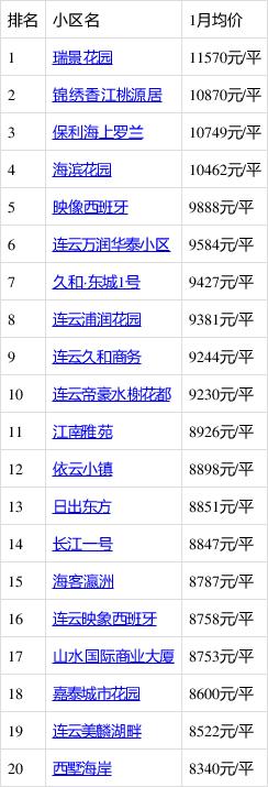 连云港市连云区房价