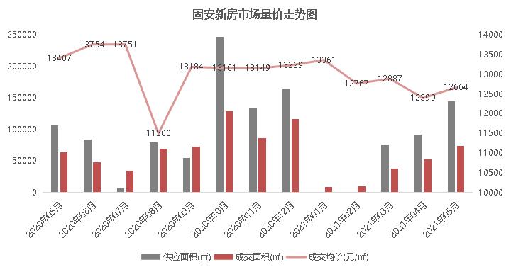固安房价还会涨吗