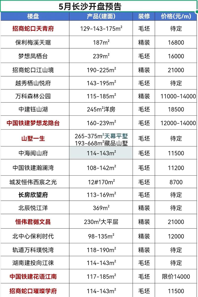 长沙5月开盘楼盘