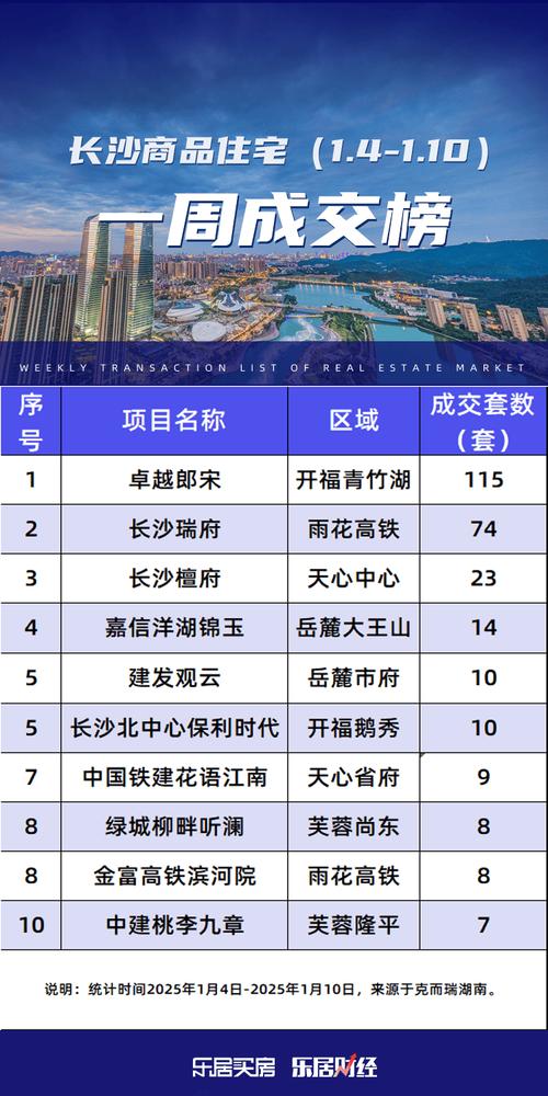 长沙市楼盘信息