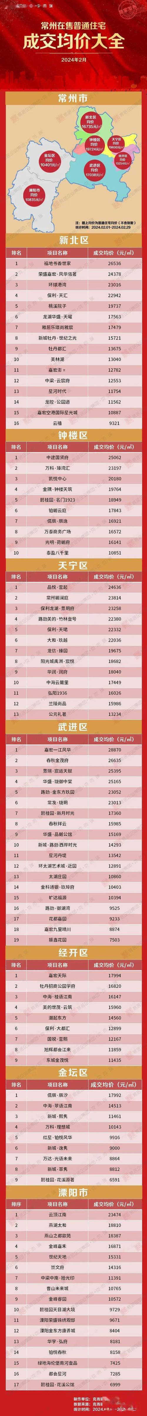 常州楼盘最新报价排名