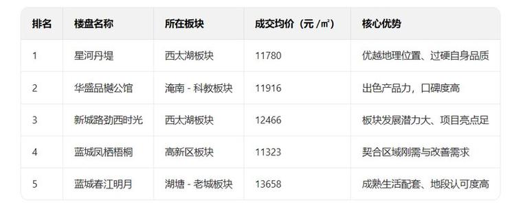 常州楼盘最新报价排名