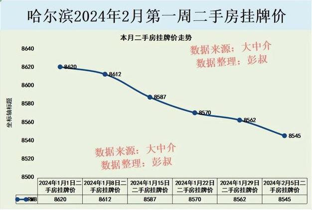 哈尔滨二手房价格走势