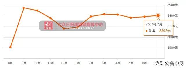 淄博房价走势最新消息