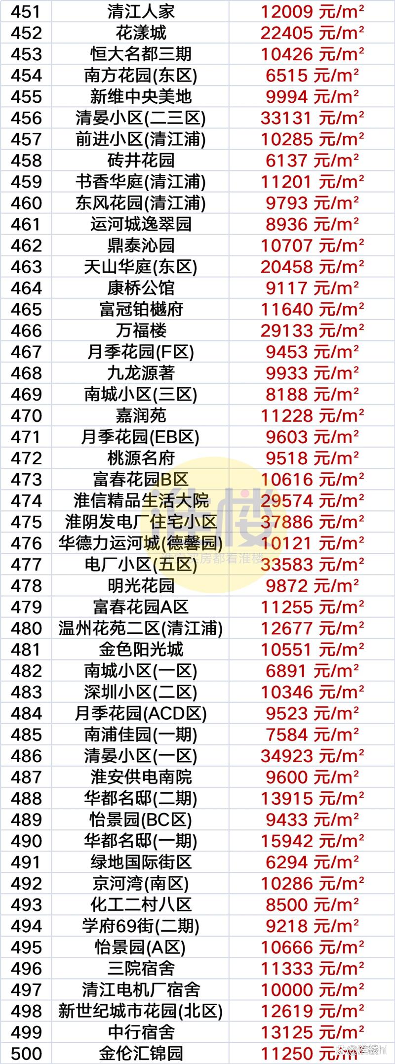 淮安市中心房价