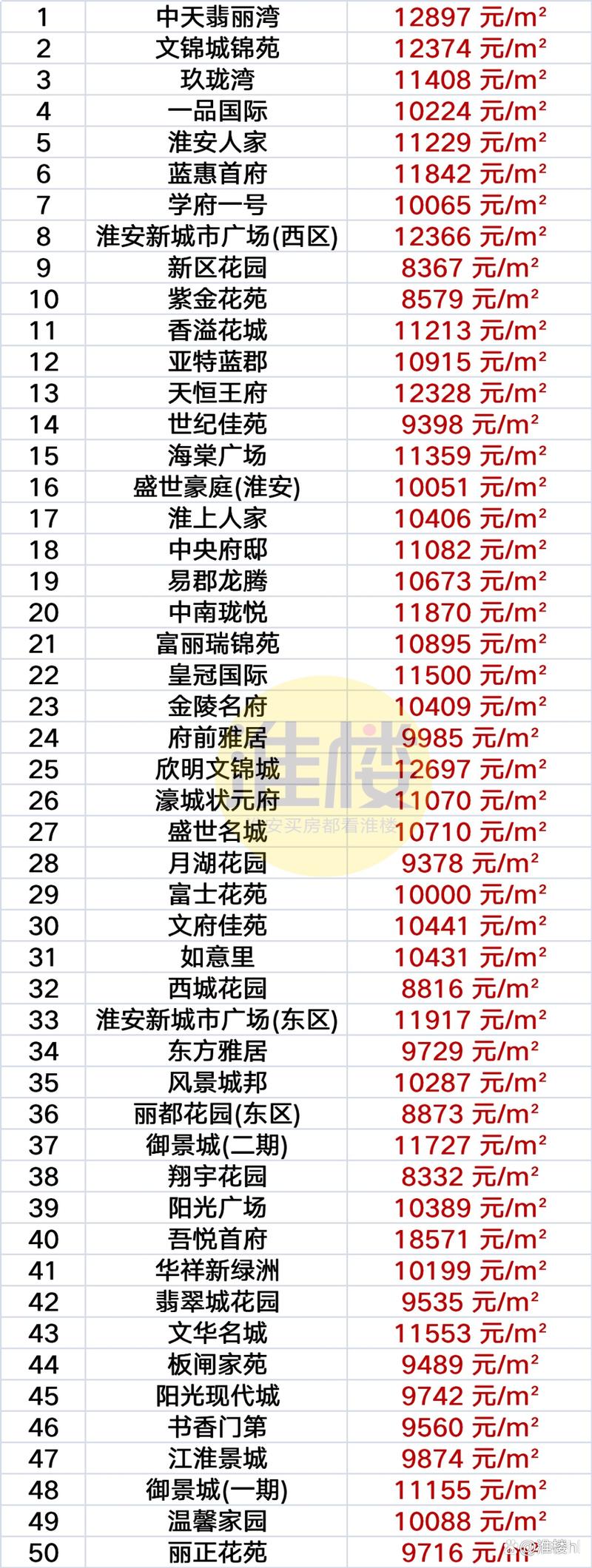 淮安市中心房价