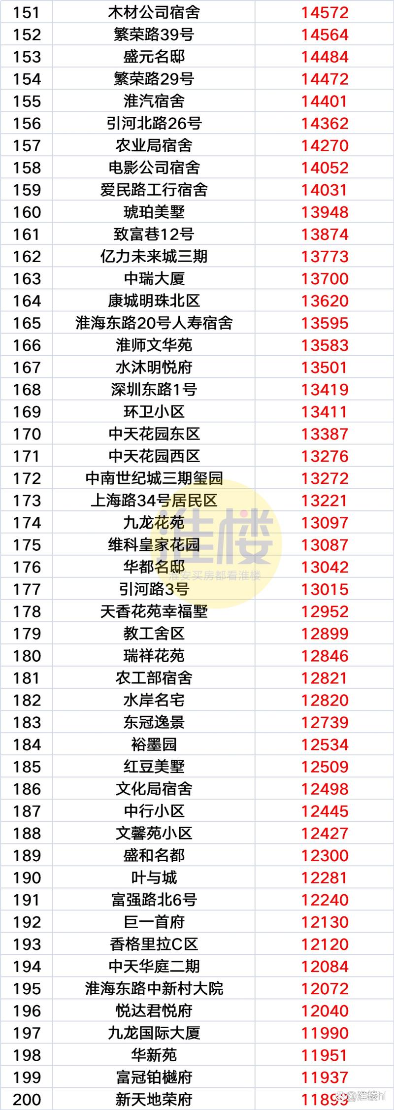 淮安市中心房价