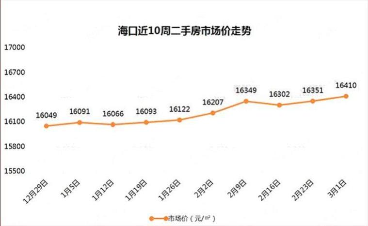 海口房价还会涨吗