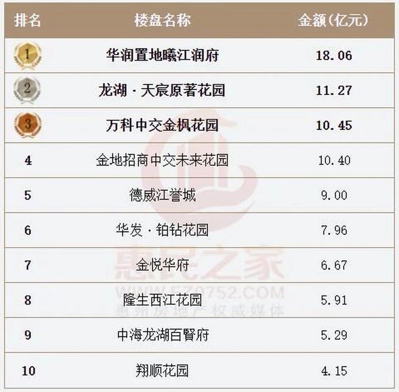 惠州惠城区楼盘排名