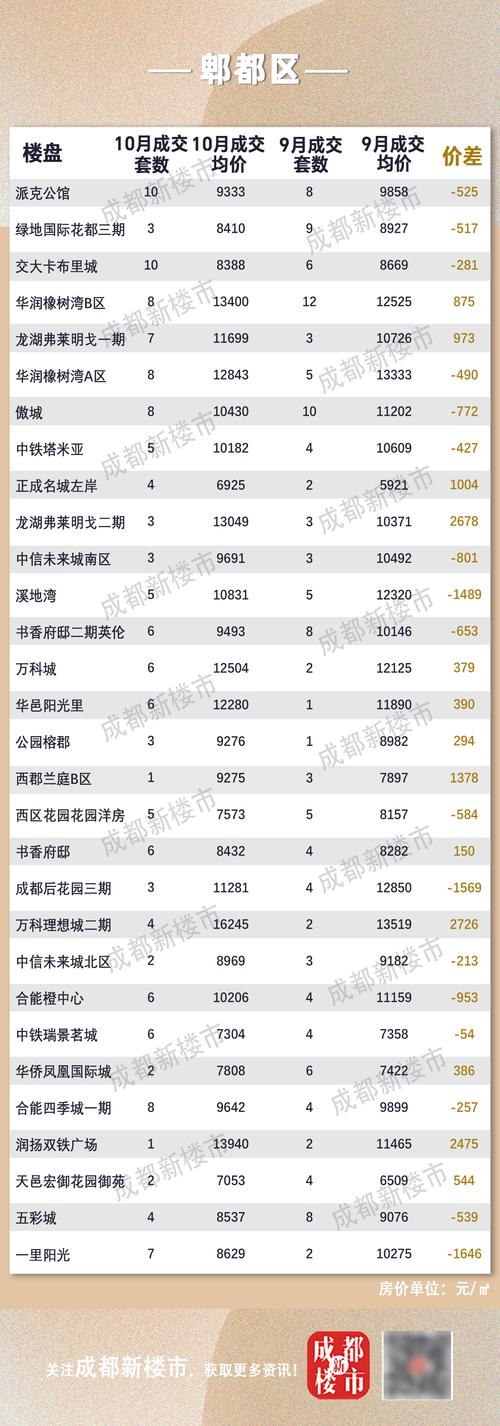 成都楼市最新降价楼盘
