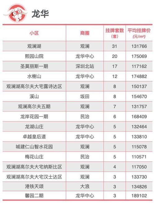 深圳福田保税区房价