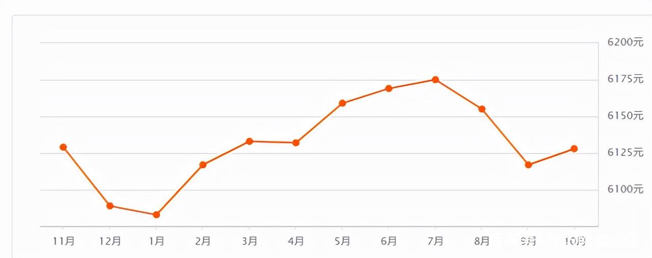 潍坊房价走势2015