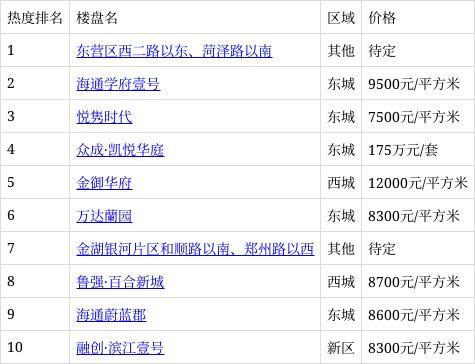 东营楼盘价格表