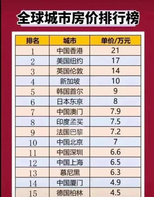 房价最高的十个城市
