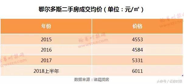 鄂尔多斯的房价是多少